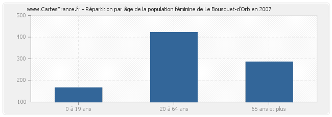 Répartition par âge de la population féminine de Le Bousquet-d'Orb en 2007